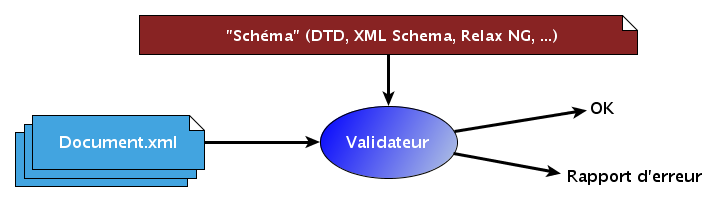 Processus de validation XML  Document structuré XML